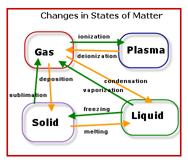 Phase Change Infographic States Of Matter Study Chemistry Physical And Chemical Properties