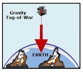 Gravity Diagram