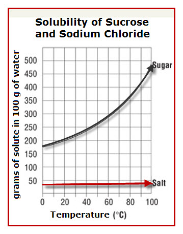 Sucrose Solubility Curve