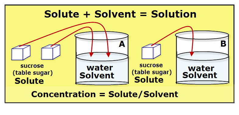 What Is Sugar Solution In Chemistry