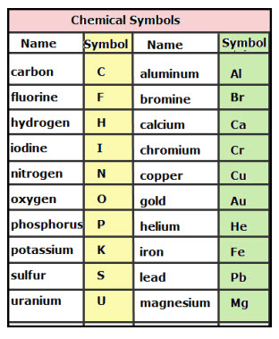 Chemistry Chart Elements Names