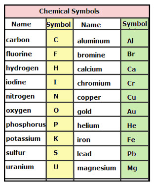 Chemical Symbols Chart