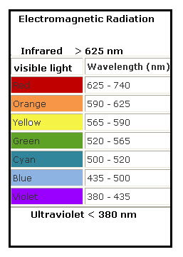 Visual Electromagnetic Spectrum Chart