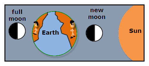 Moon Facing Earth