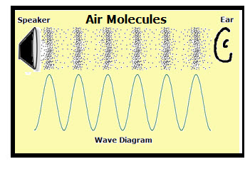 Physics Made Simple Sound Waves And Light Waves