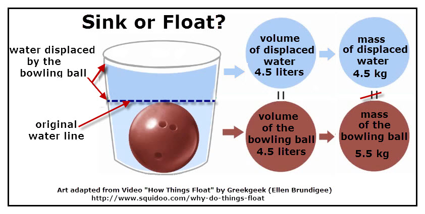 How Water Displacement Mass And Density Affect Whether An