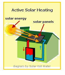 Active Heating