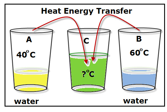 heat flow diagrams