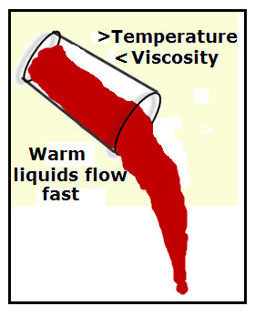 Liquid Viscosity