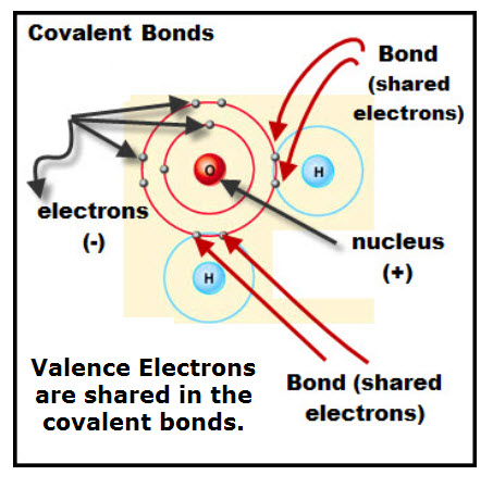 Covalent Bond Water