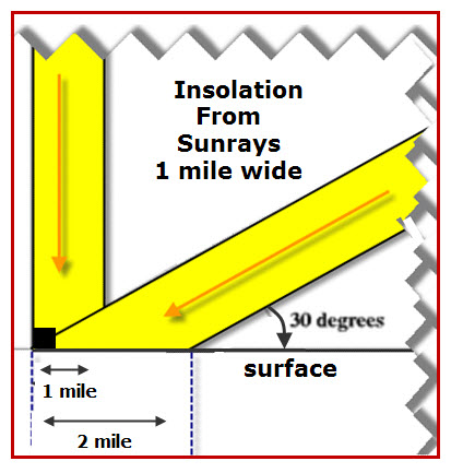 Insolation | VanCleave's Science Fun