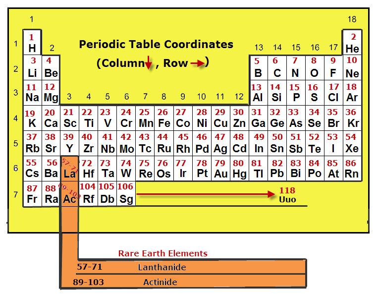Periodic Table Patterns
