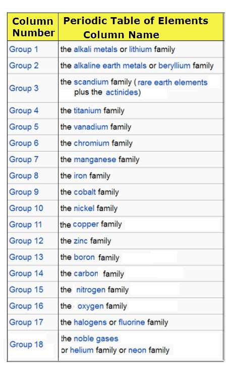 Dmitri Mendeleev’s Periodic Table
