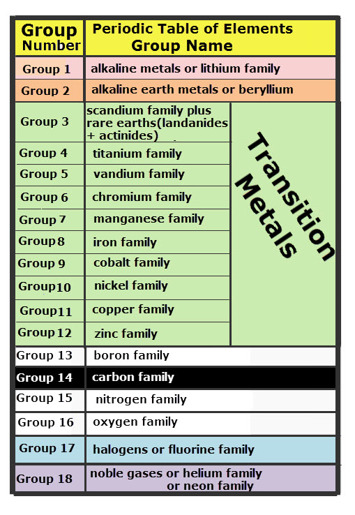 Table Of Mendeleev