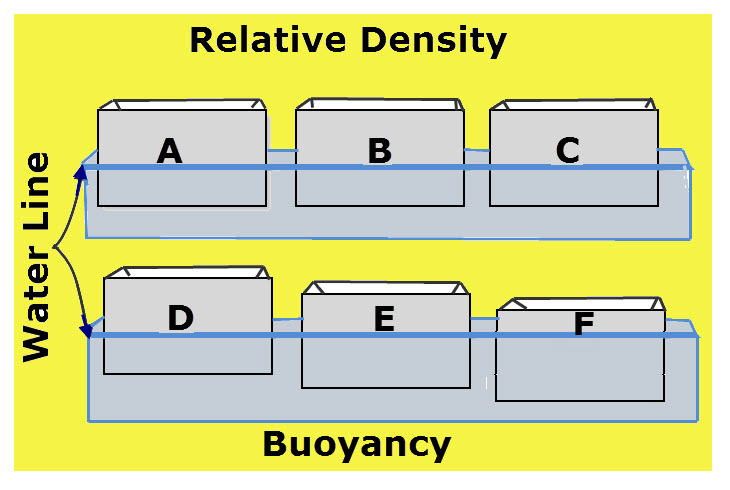 Buoyancy Chart