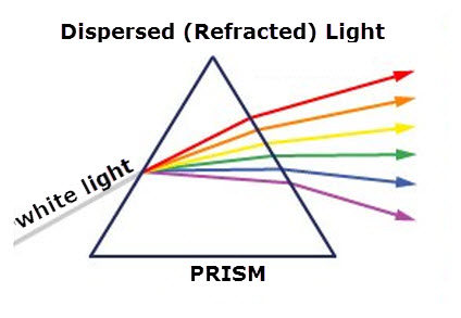 [Image: Prism-Refracted-Light.jpg]