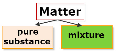 Flow Chart Of Classifying Matter