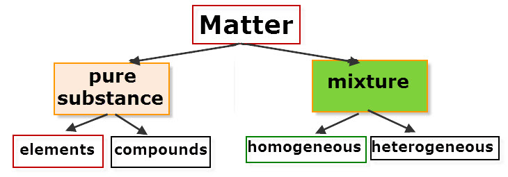 Properties Of Matter Flow Chart