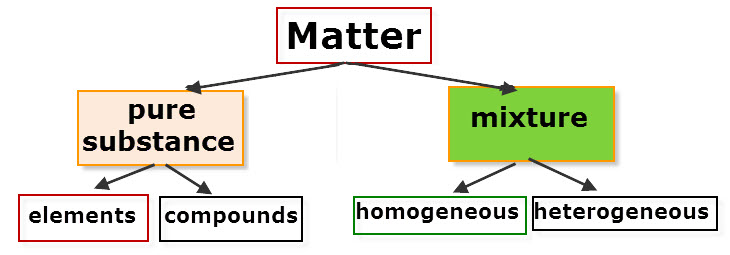 Flow Chart Classification Of Matter