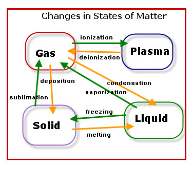 states-of-matter-chart