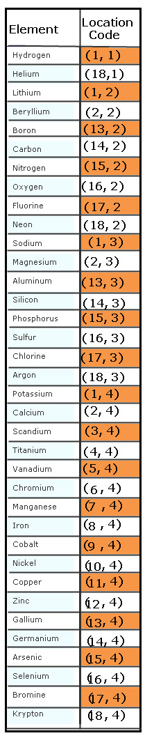 periodic-table-locator-codes1