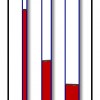 Capillary action is due to the cohesion of water molecules with each other and the adhesion of the water molecules with the walls of the glass tubes.