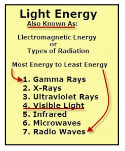 Light energy a.k.a. Electromagnetic Energy or Types of Radiation.