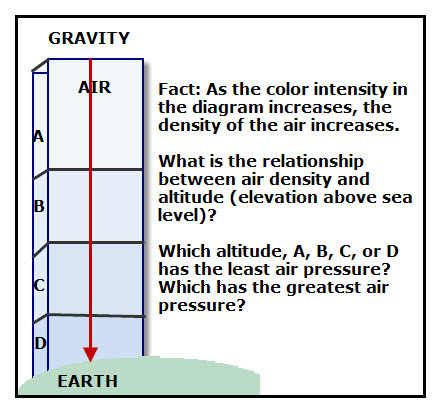 Gravity vs. Air Density