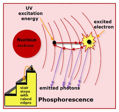 Phosphorescence Model