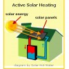 This diagram shows solar panels on roof receiving solar energy used to heat water.