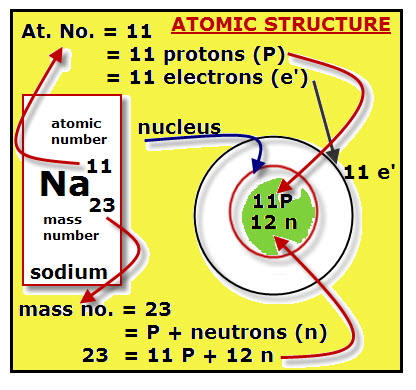 Na Atomic Number