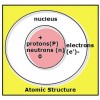 atomic structure