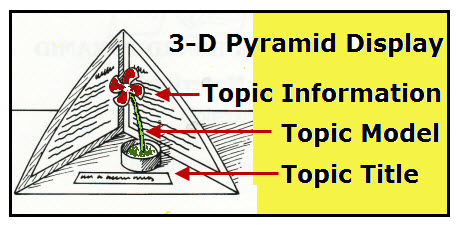 3-D Pyramid Display