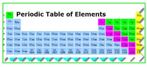 Dynamic Periodic Table - VanCleave's Science Fun