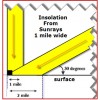 Insolation