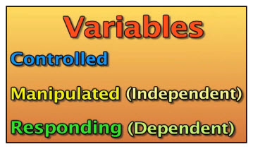 Three types of variables, controlled, manupulated-independent, and responding-dependent.
