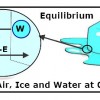 The diagram represents heat of fusion, equilibrium, melting, freezing.
