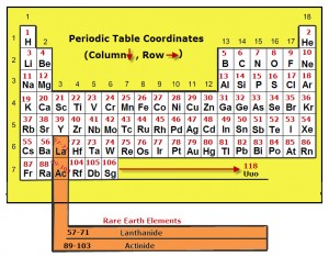 Dmitri Mendeleev's Periodic Table - VanCleave's Science Fun